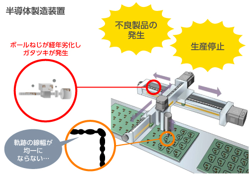 経年劣化で機械や装置に不具合が発生し、生産トラブルが起こる