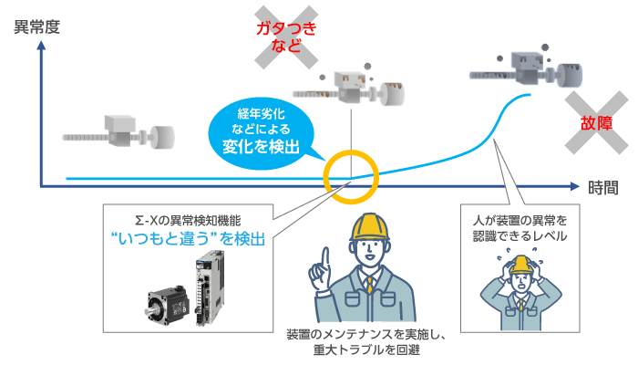 サーボパックが運転データを比較し、“異常の芽”を早期に発見