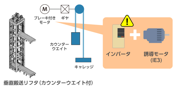 IE3モータの始動時に過電流や過負荷が発生する