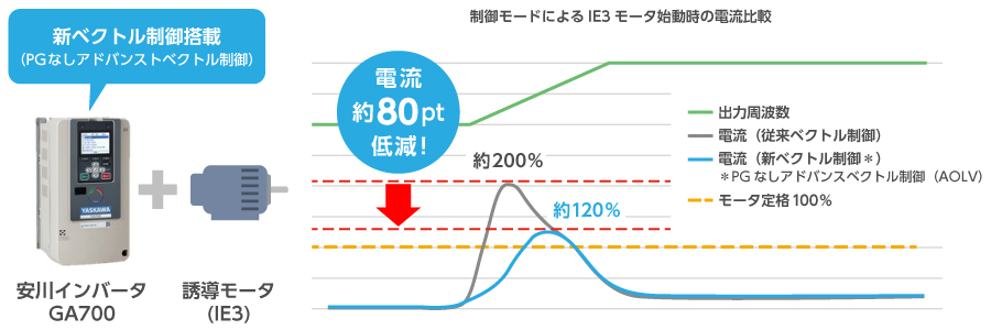 新ベクトル制御方式のインバータでIE3モータの最適制御を実現