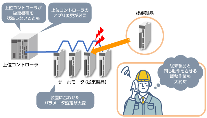 サーボの置き換えの手間を減らし、装置を早く復旧させたい