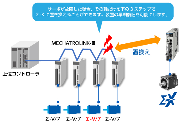 従来製品との互換機能を活用し、置換え時の再調整が不要に!