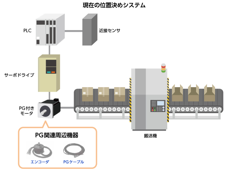 搬送機の位置決めシステムにコストがかかっている