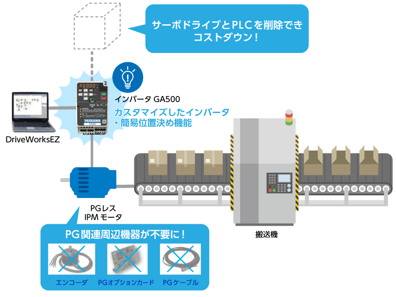 インバータの簡易位置決め機能により、周辺機器を削減しコストダウン