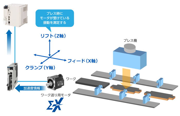 加速度センサーで装置の振動をモニタリングし、モータの故障を防止