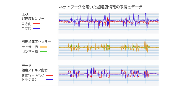 ネットワークを用いた加速度情報の取得とデータ