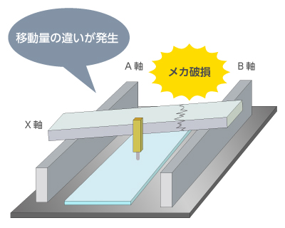 ガントリ装置の場合