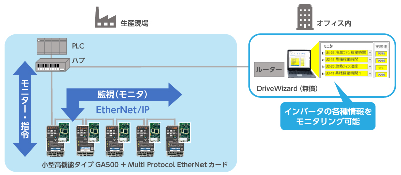 Ethernet通信により、離れた生産現場の機器状況をリアルタイムに遠隔監視