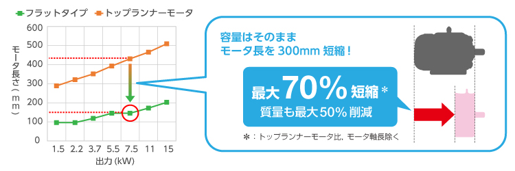 高効率かつフラット構造のPMモータへの置換えで、機械の能力を維持したまま小型化を実現