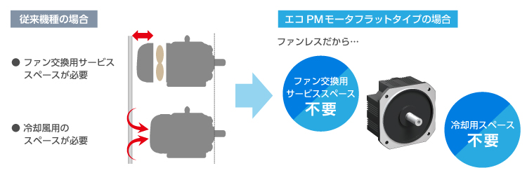 モータ長の短縮以上の小型化を実現