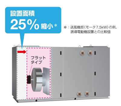 安川電機のエコPMモータは、ウルトラフラット構造により、設置面積を約25%縮小