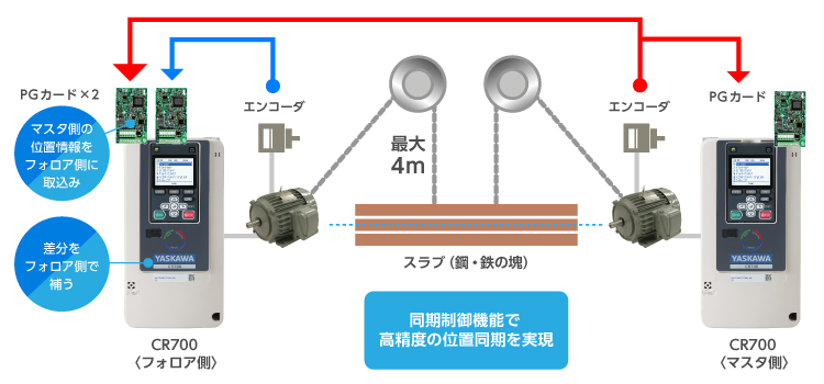 02_クレーン専用インバータの同期制御機能により、巻上げ時の左右位置を高精度に同期