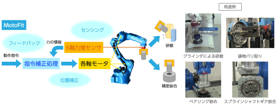 02_IP67対応の6軸力覚制御機能MotoFitをロボットに搭載し、幅広い用途で人の作業を再現