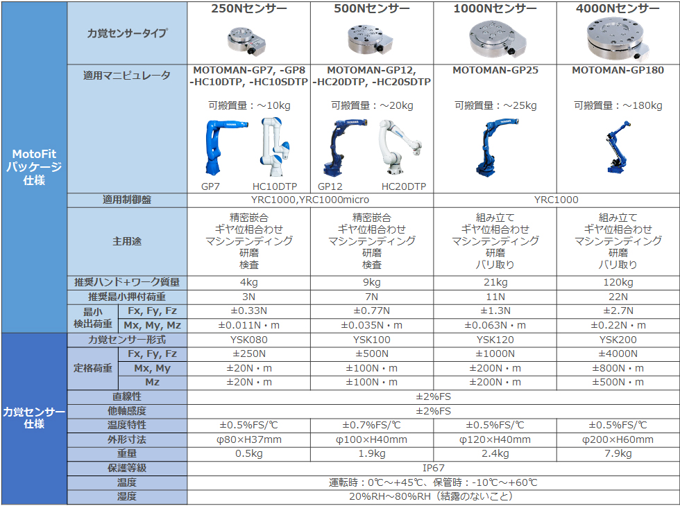 03_MotoFit製品ラインアップ