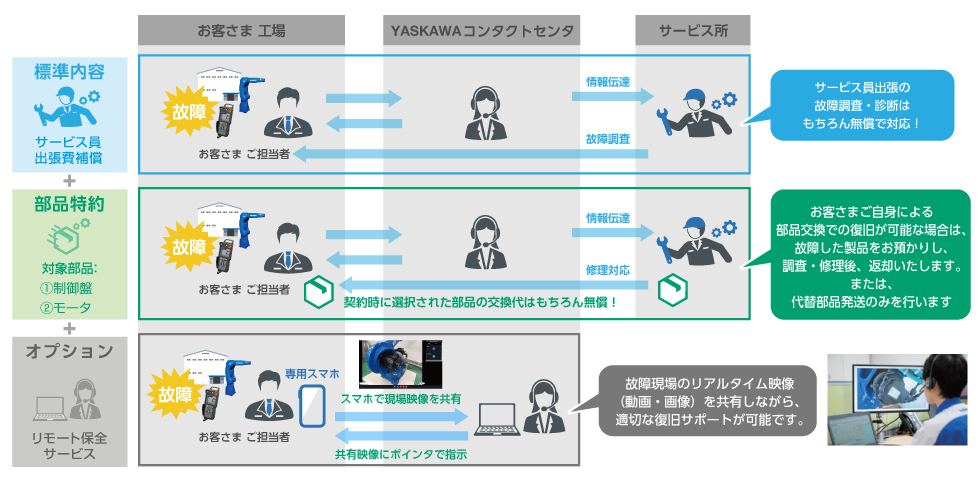 05_MOTOMAN年間保全サービスの補償プラン