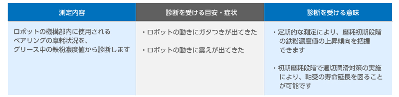 02_①ベアリングの摩耗状況を診断・・・減速機グリース鉄粉濃度測定