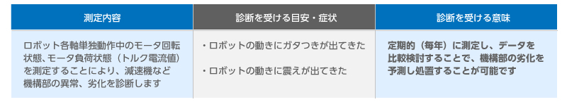 04_②機構部の異常、劣化を診断・・・減速機トルク波形測定