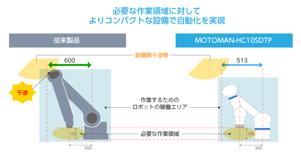 02_ショートアーム仕様の人協働ロボットにより、コンパクトな設備で手元作業を自動化