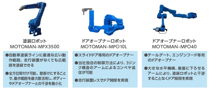 03_完全走行装置レス内板塗装システムを構成するロボット製品