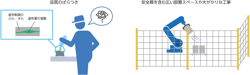 人作業によるミスや、品質・作業時間のばらつきが発生