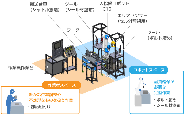 人とロボットが同じセルの中で作業を分担し自動化