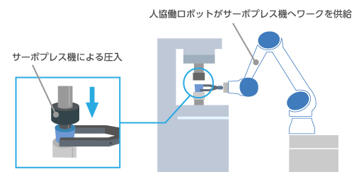 人協働ロボットとサーボプレス機で自動化