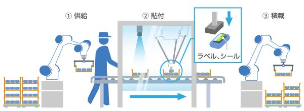 人協働ロボットとラベリング用ロボットで自動化