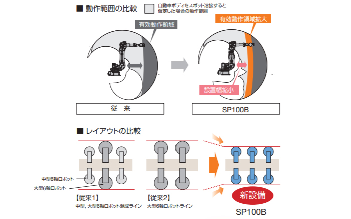 有効動作領域の広い7軸中型ロボットで、コンパクト化を実現