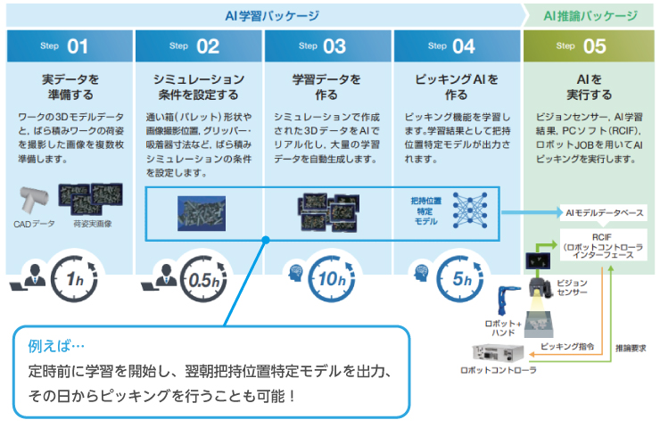 短時間で自動的に高品質なデータを生成