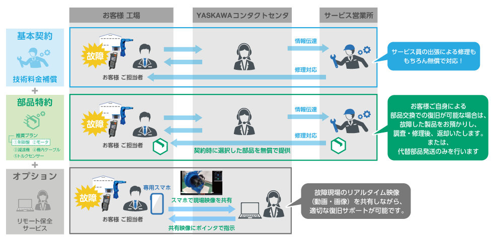 04_MOTOMAN年間保全サービスの補償プラン