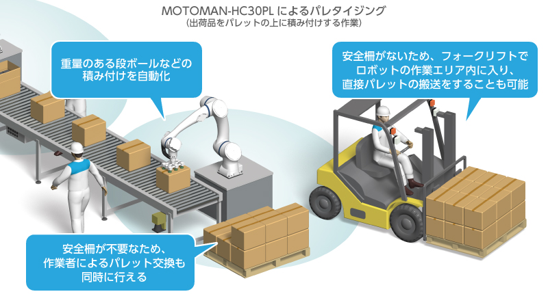 02_パレタイジング用途に適用可能な30kg可搬の人協働ロボットMOTOMAN-HC30PL(可搬質量30kg)で自動化