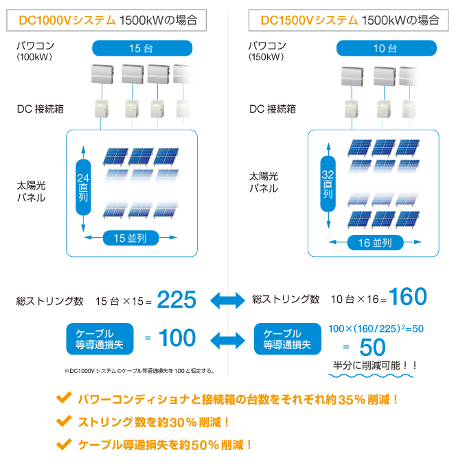 高出力パワコンXGI1500 150kWの導入で高電圧化と発電機会損失の低減を両立