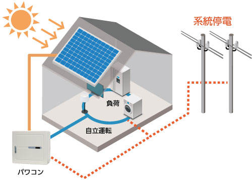 「自立運転機能」搭載で災害時や停電時でも安心