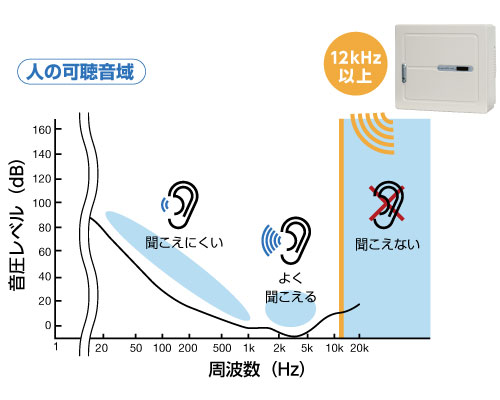 静音設計で高周波音(モスキート音)を低減