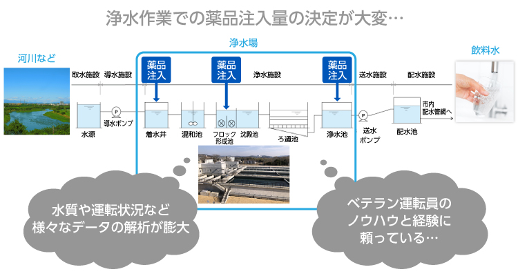 浄水作業での薬品注入量の決定が大変…