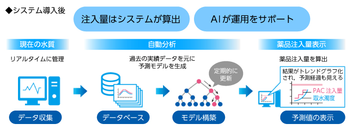 “システム導入後