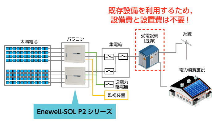 既存の受電設備(200Vトランス)を利用し、初期費用を削減