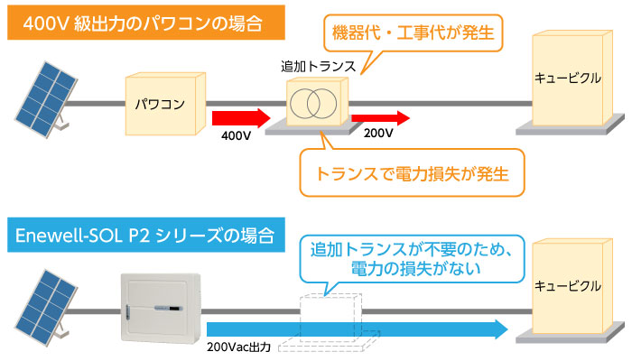 既存の受電設備(200Vトランス)を利用し、初期費用を削減