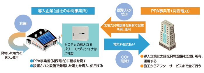 オンサイトPPAモデルとは?