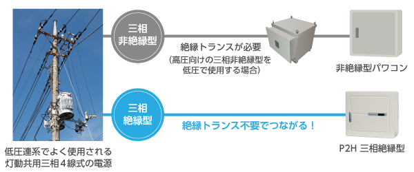 高周波トランス絶縁方式でトランス追加が不要に