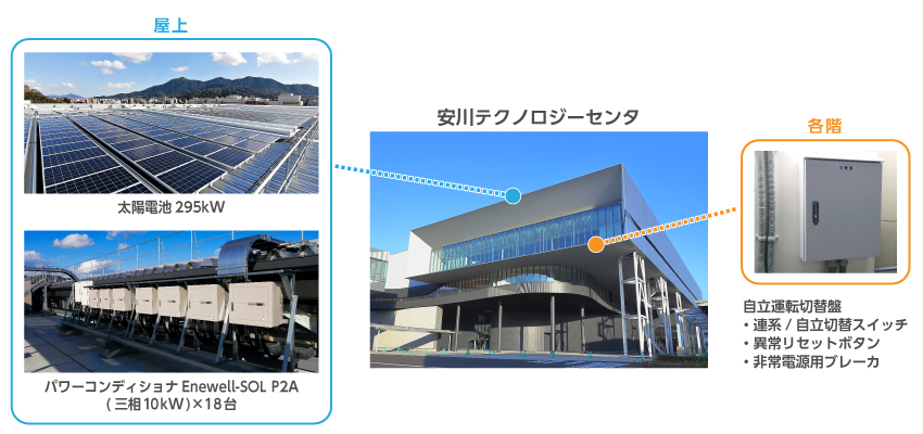 自家消費型・自立運転機能付きの太陽光発電を導入