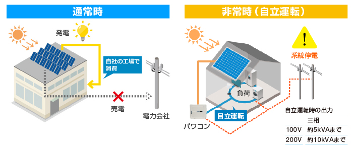 自立運転機能で災害による停電時でも最低限の工場設備の稼働を継続