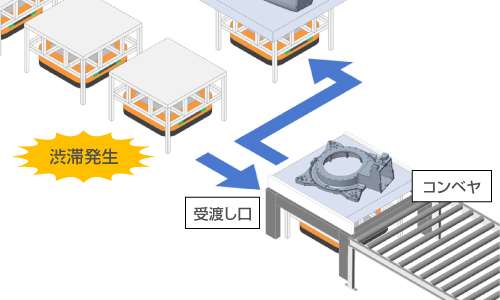 コンベヤとAGV間の渋滞を緩和したい