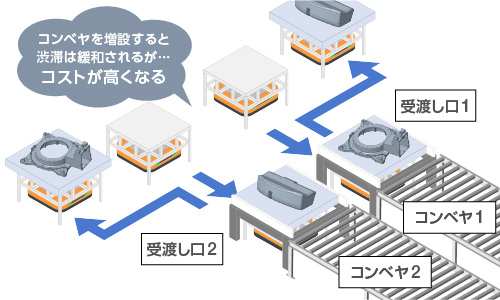 コンベヤを増設することなく渋滞を緩和したい