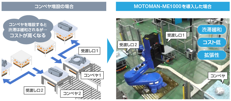 ロボット導入でコストを抑えつつ、受渡し口増加に対応。渋滞緩和を実現