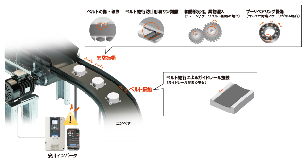 コンベヤの故障予知