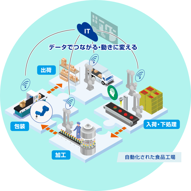 データでつながる・動きに変える