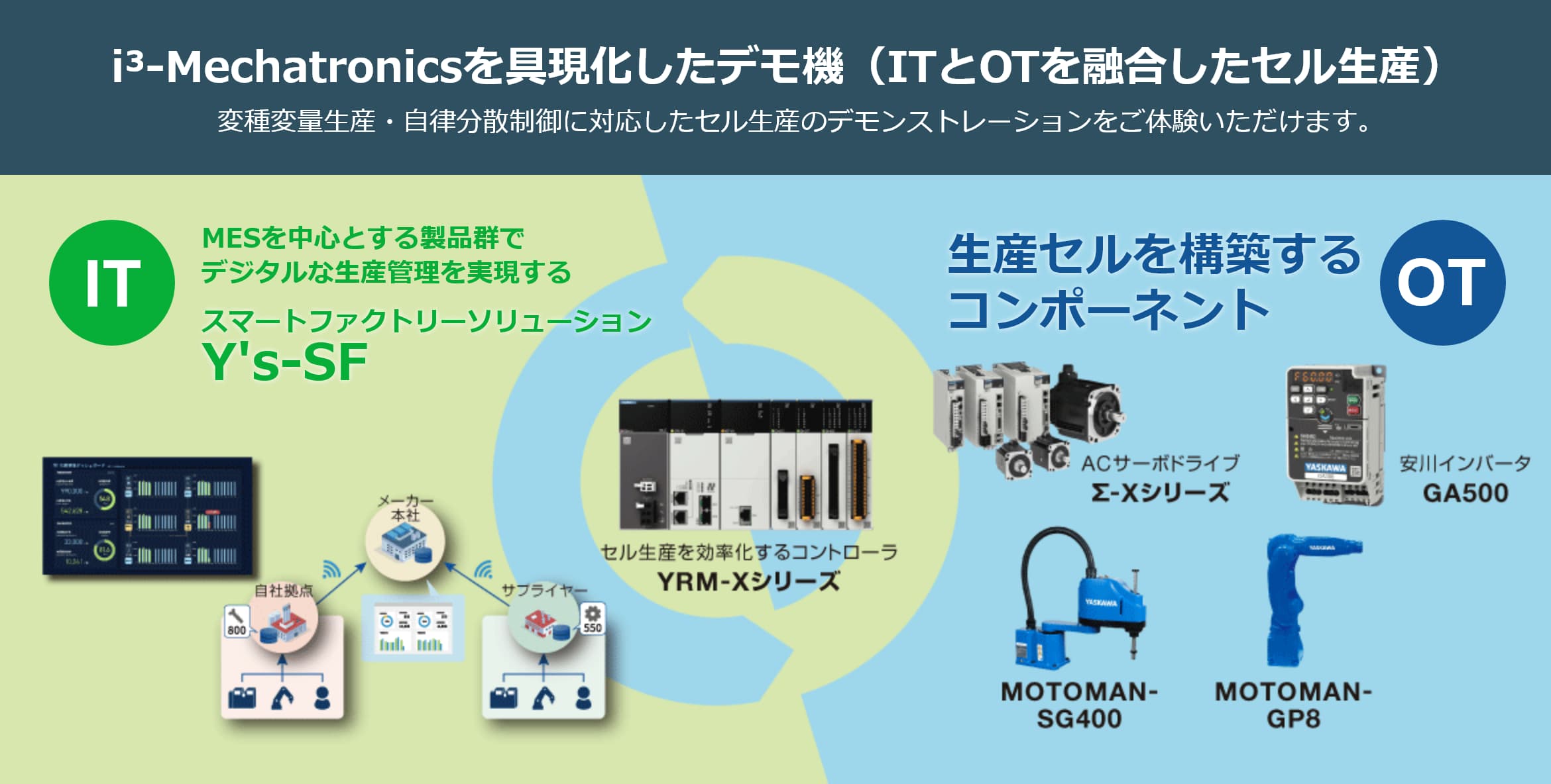 i³-Mechatronicsを具現化したデモ機（ITとOTを融合したセル生産）