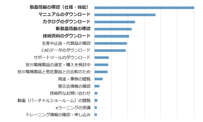 e-メカサイトのご利用目的