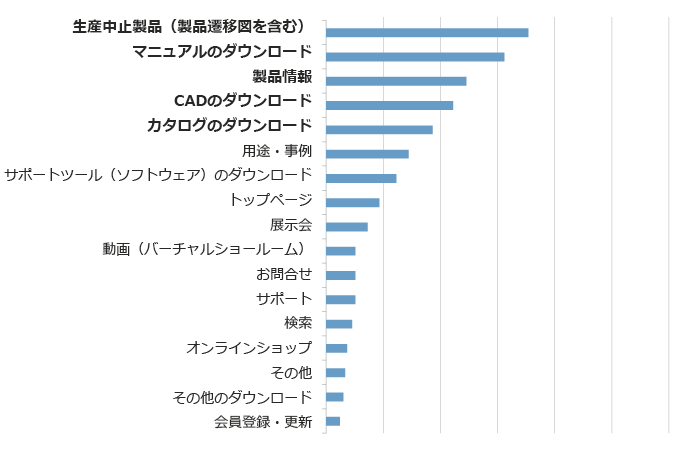 e-メカサイトで改善してほしいコンテンツ・機能